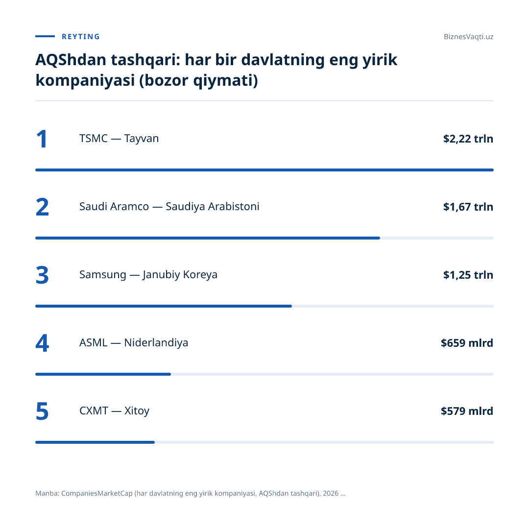 $2,22 trln — TSMC bozor qiymati bo‘yicha AQShdan tashqaridagi eng yirik kompaniya.