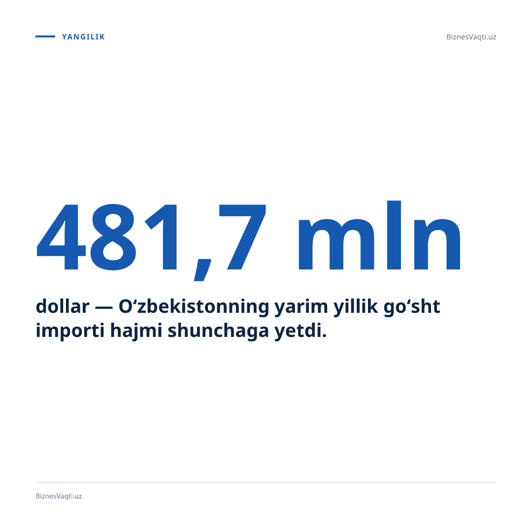 481,7 mln dollar — O‘zbekistonning yarim yillik go‘sht importi hajmi shunchaga yetdi.