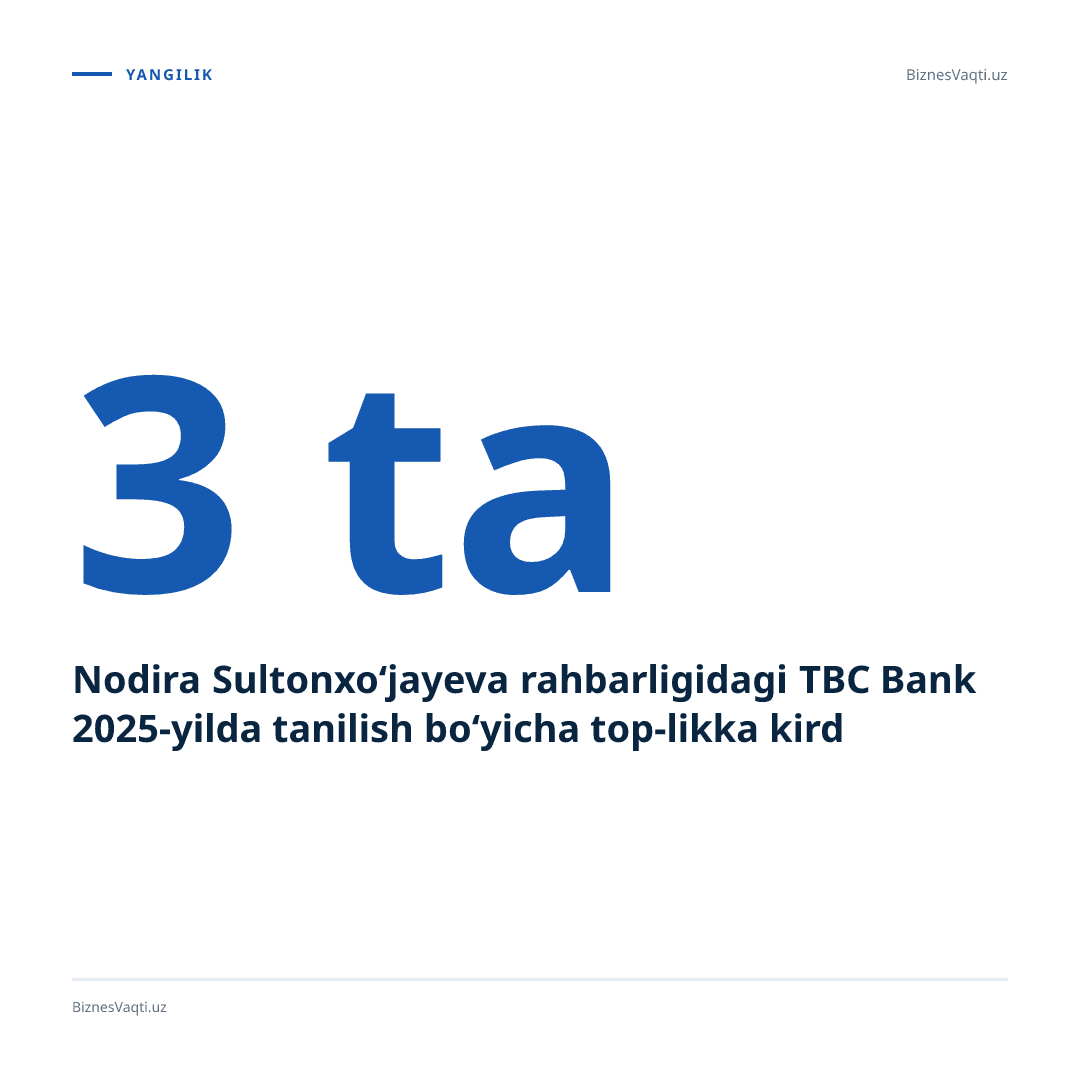 Nodira Sultonxo‘jayeva rahbarligidagi TBC Bank 2025-yilda tanilish bo‘yicha top-3 talikka kirdi.