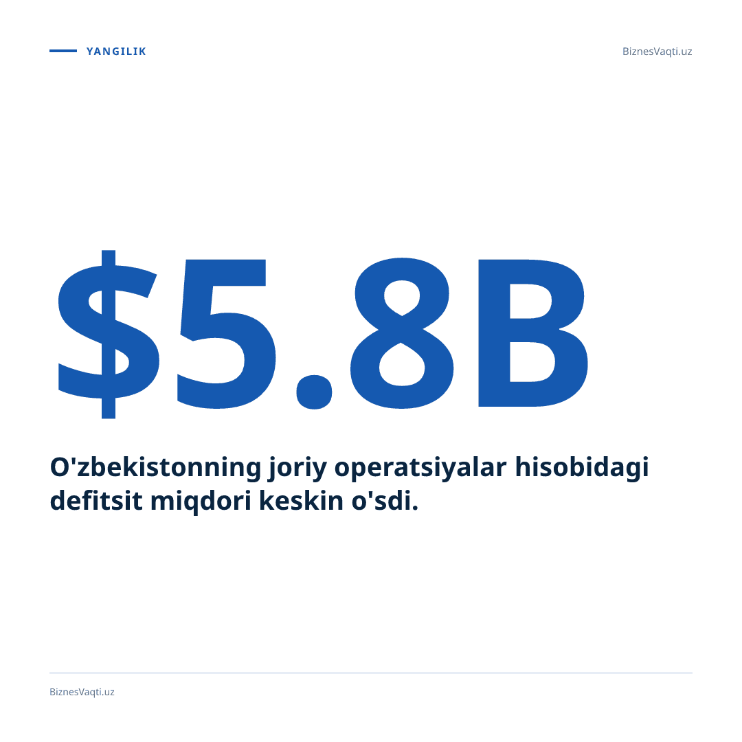 $5,8 mlrd — O'zbekistonning joriy operatsiyalar hisobidagi defitsit miqdori keskin o'sdi.