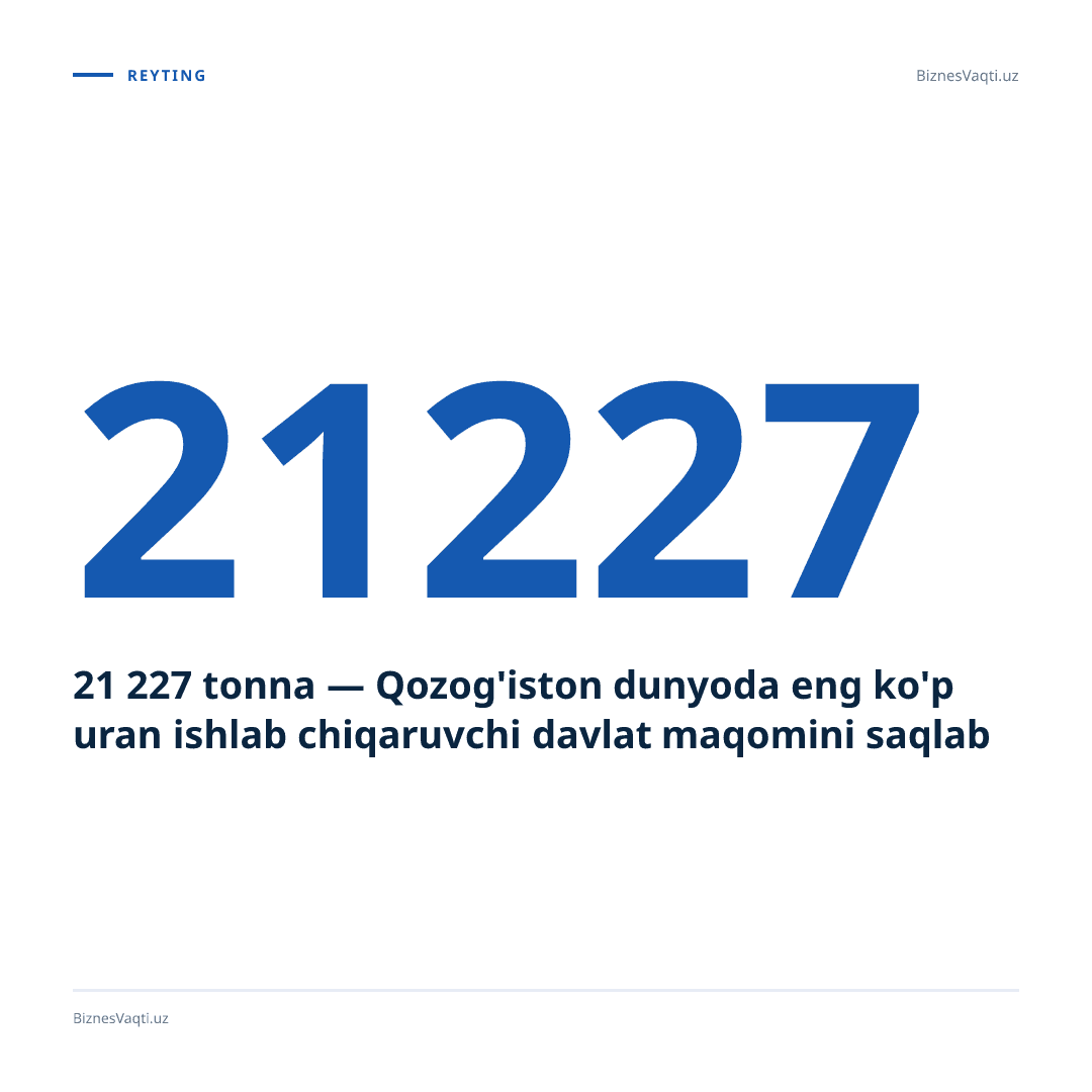 21 227 tonna — Qozog'iston dunyoda eng ko'p uran ishlab chiqaruvchi davlat maqomini saqlab qolmoqda.