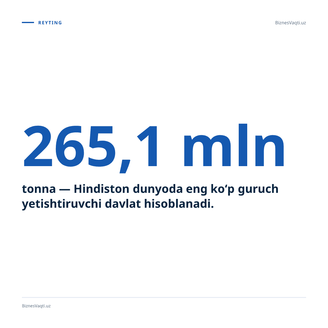 265,1 mln tonna — Hindiston dunyoda eng ko‘p guruch yetishtiruvchi davlat hisoblanadi.