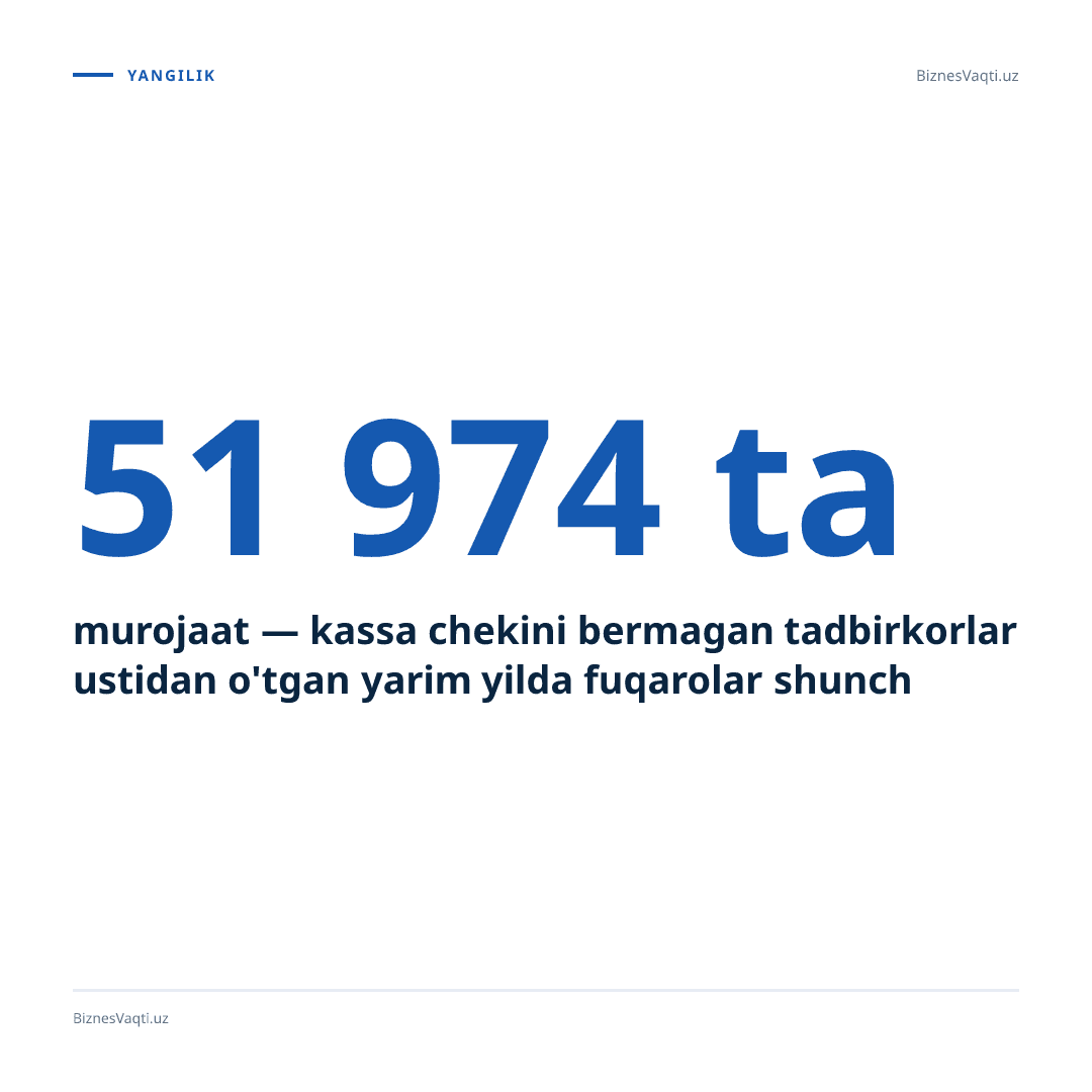 51 974 ta murojaat — kassa chekini bermagan tadbirkorlar ustidan o'tgan yarim yilda fuqarolar shuncha shikoyat yo'llagan.