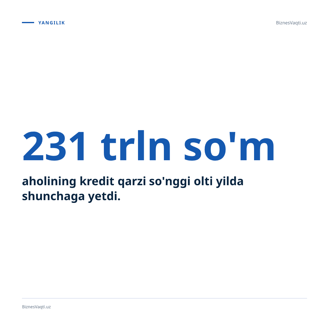 231 trln so'm — aholining kredit qarzi so'nggi olti yilda shunchaga yetdi.