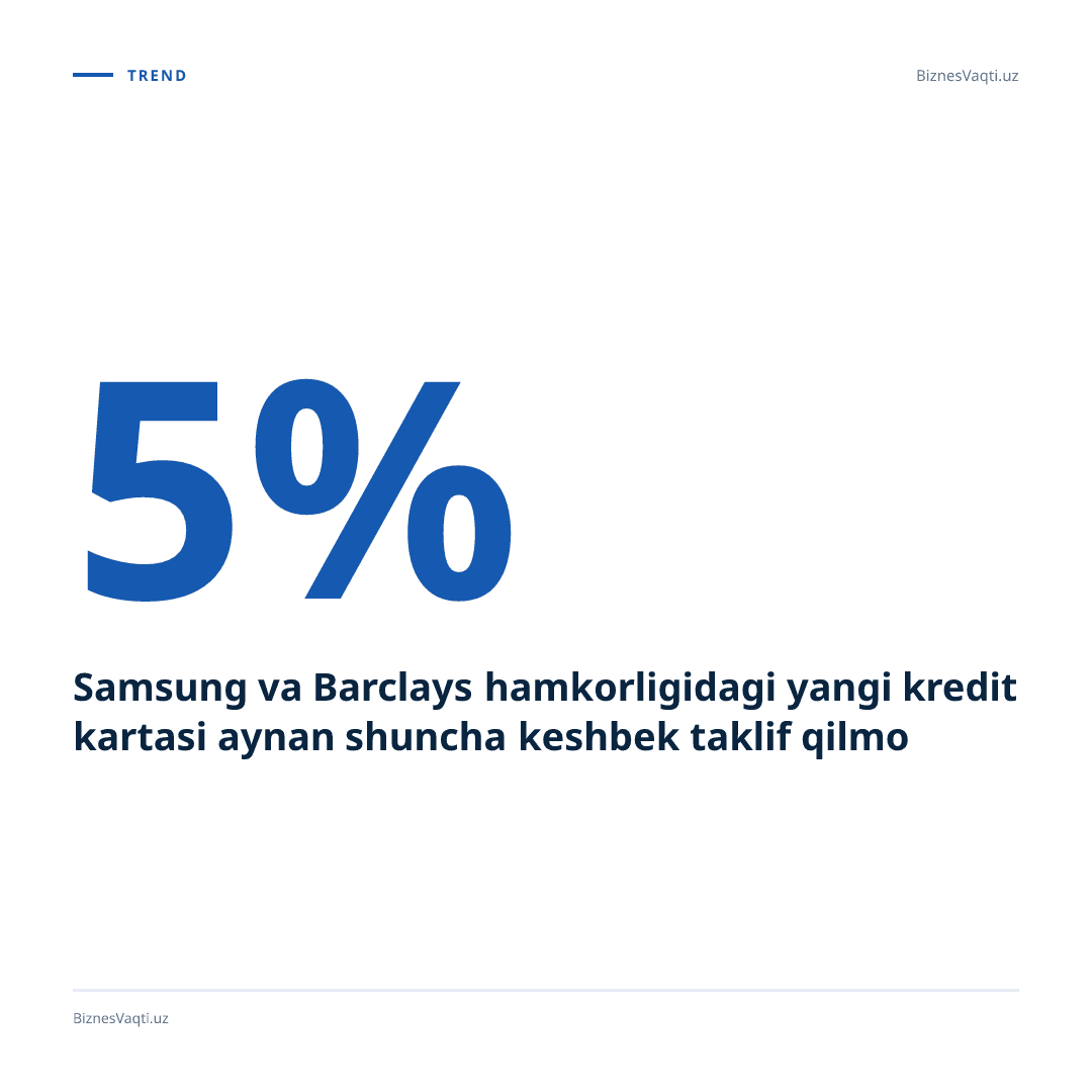 5% — Samsung va Barclays hamkorligidagi yangi kredit kartasi aynan shuncha keshbek taklif qilmoqda.