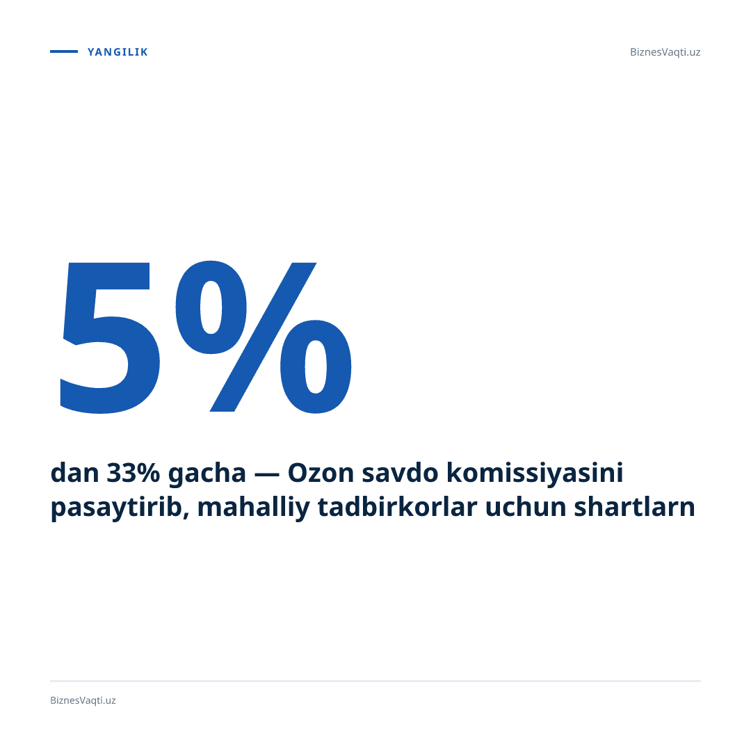 5% dan 33% gacha — Ozon savdo komissiyasini pasaytirib, mahalliy tadbirkorlar uchun shartlarni soddalashtirdi.