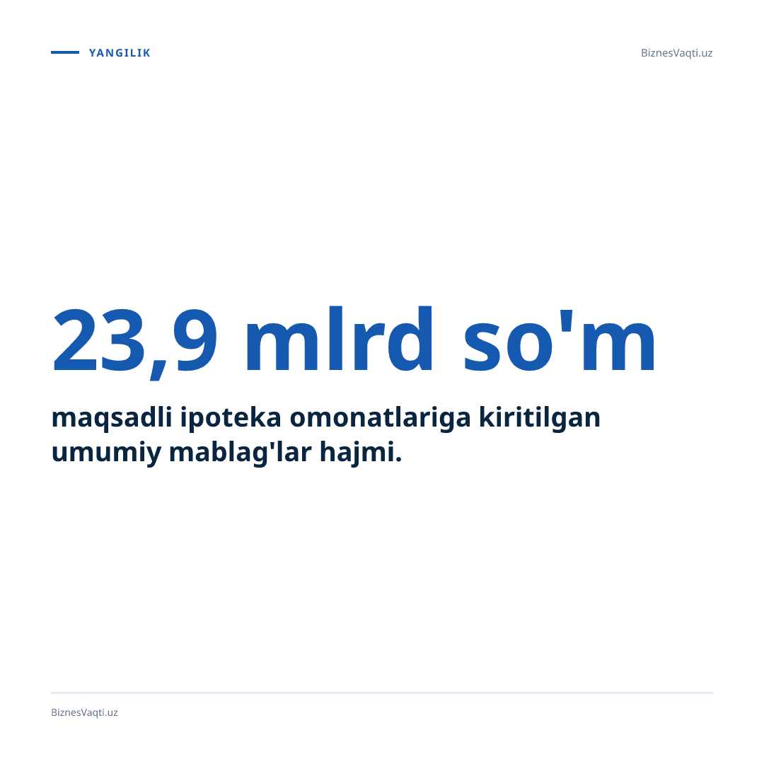 23,9 mlrd so'm — maqsadli ipoteka omonatlariga kiritilgan umumiy mablag'lar hajmi.