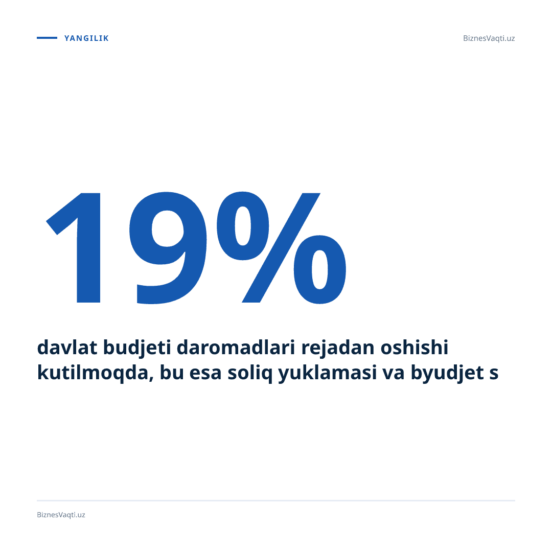 19% — davlat budjeti daromadlari rejadan oshishi kutilmoqda, bu esa soliq yuklamasi va byudjet siyosatiga ta'sir qiladi.