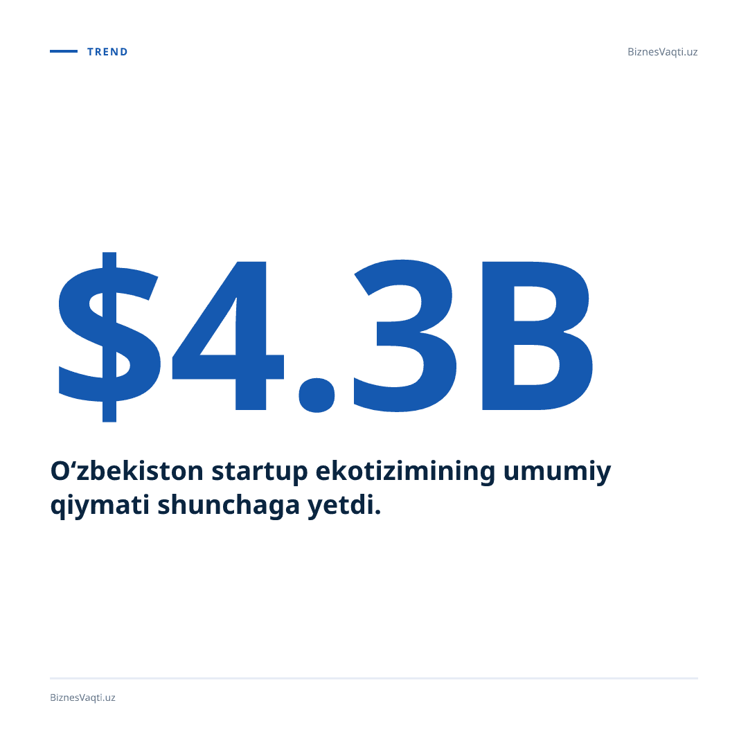 $4,3 mlrd — O‘zbekiston startup ekotizimining umumiy qiymati shunchaga yetdi.