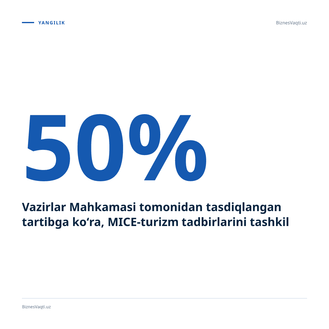 50% — Vazirlar Mahkamasi tomonidan tasdiqlangan tartibga ko‘ra, MICE-turizm tadbirlarini tashkil etgan tadbirkorlarga QQS xarajatlarining yarmi qaytarib beriladi.