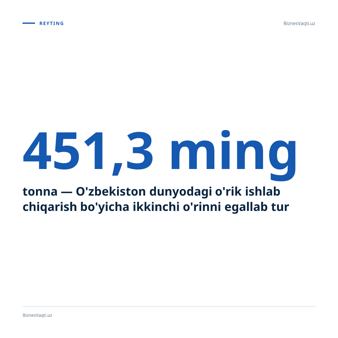 451,3 ming tonna — O'zbekiston dunyodagi o'rik ishlab chiqarish bo'yicha ikkinchi o'rinni egallab turibdi.