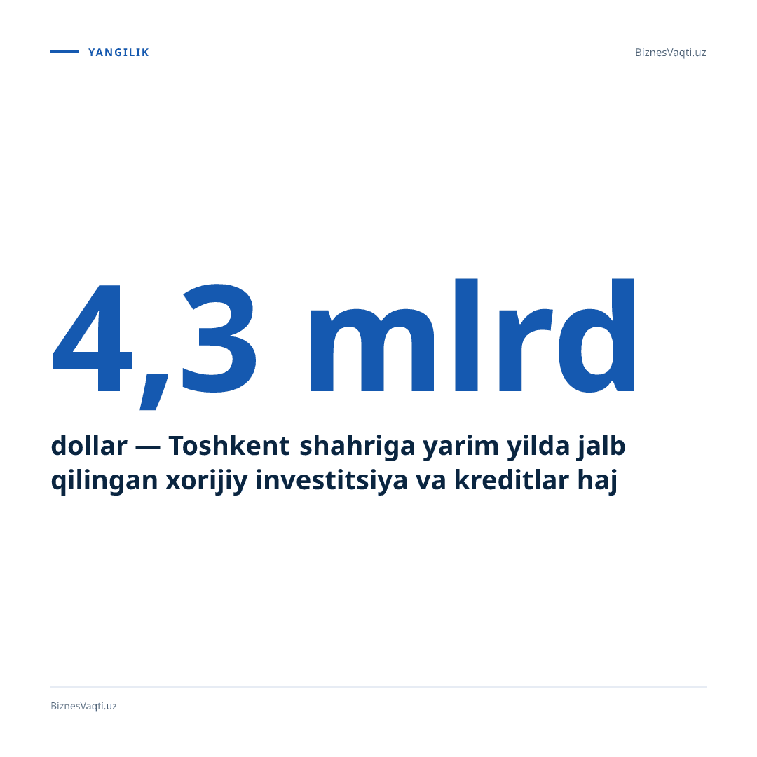 4,3 mlrd dollar — Toshkent shahriga yarim yilda jalb qilingan xorijiy investitsiya va kreditlar hajmi.