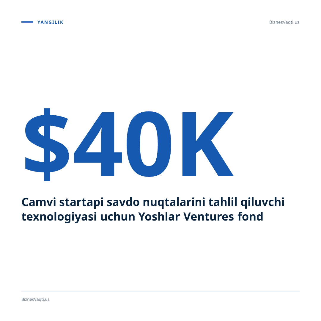 $40,000 — Camvi startapi savdo nuqtalarini tahlil qiluvchi texnologiyasi uchun Yoshlar Ventures fondidan investitsiya jalb qildi.