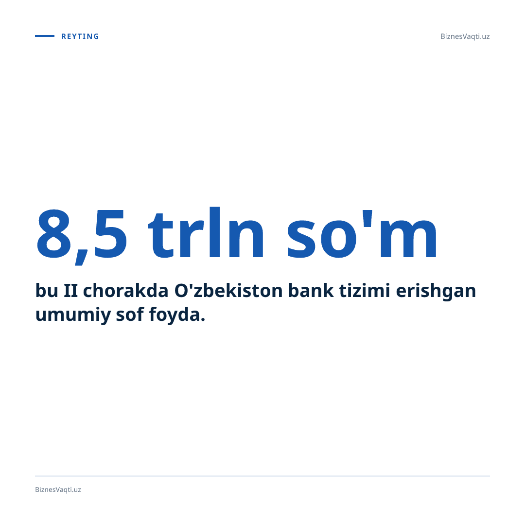 8,5 trln so'm — bu II chorakda O'zbekiston bank tizimi erishgan umumiy sof foyda.