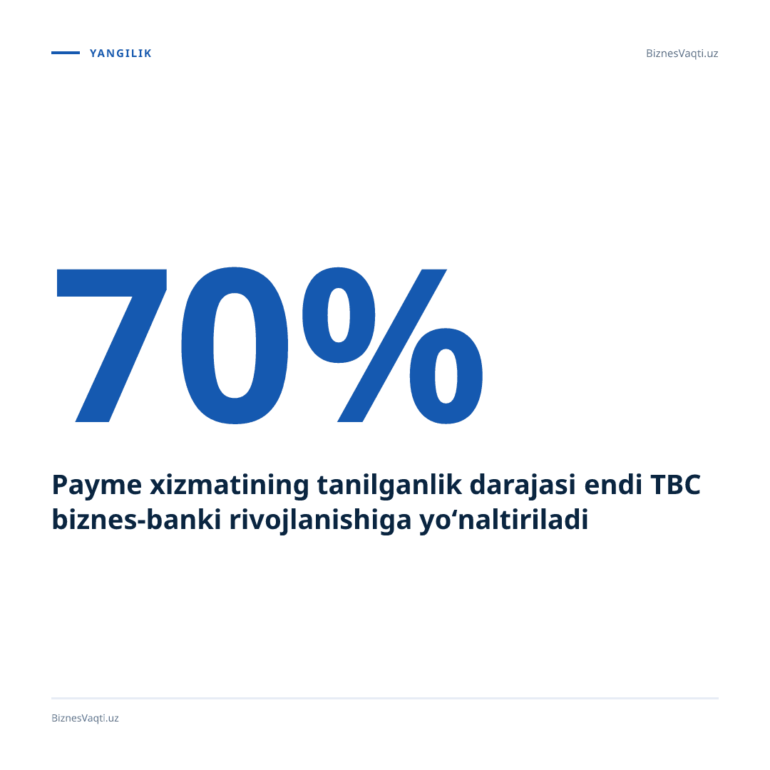 70% — Payme xizmatining tanilganlik darajasi endi TBC biznes-banki rivojlanishiga yo‘naltiriladi.