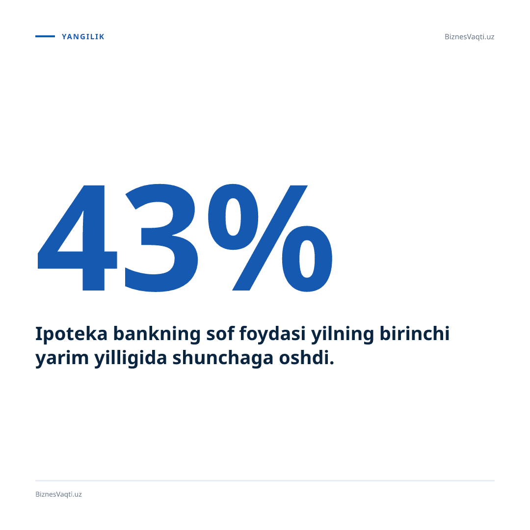 43% — Ipoteka bankning sof foydasi yilning birinchi yarim yilligida shunchaga oshdi.