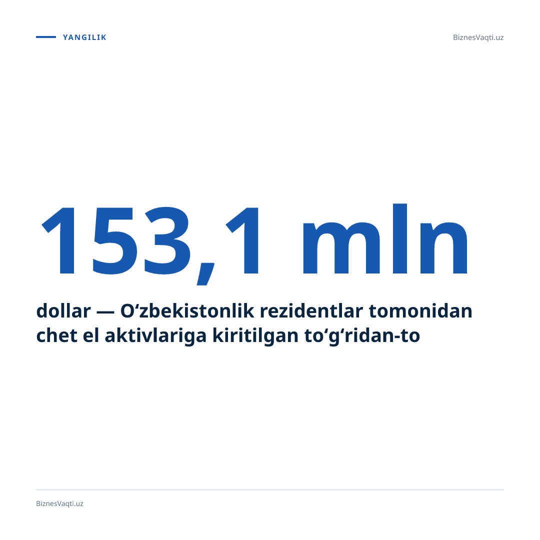 153,1 mln dollar — O‘zbekistonlik rezidentlar tomonidan chet el aktivlariga kiritilgan to‘g‘ridan-to‘g‘ri investitsiyalar hajmi joriy yilning birinchi choragida aynan shunchani tashkil etdi. Bu o‘tgan yilning shu davriga nisbatan 33 barobar ko‘pdir.