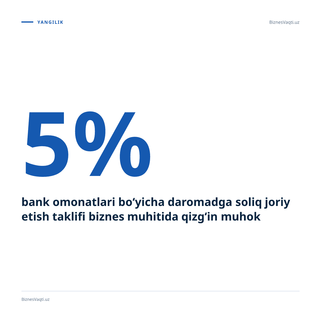 5% — bank omonatlari bo‘yicha daromadga soliq joriy etish taklifi biznes muhitida qizg‘in muhokama qilinmoqda.