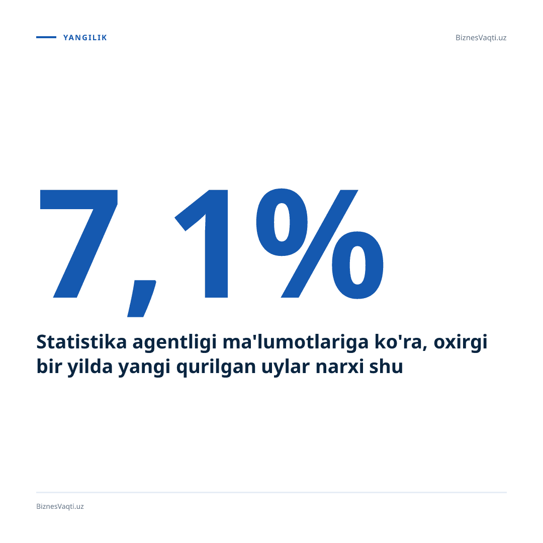 7,1% — Statistika agentligi ma'lumotlariga ko'ra, oxirgi bir yilda yangi qurilgan uylar narxi shunchaga qimmatladi.