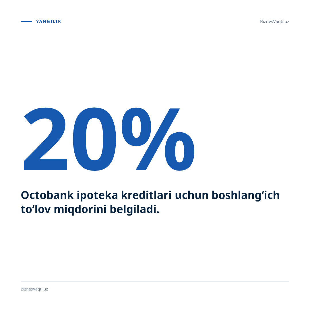 20% — Octobank ipoteka kreditlari uchun boshlang‘ich to‘lov miqdorini belgiladi.