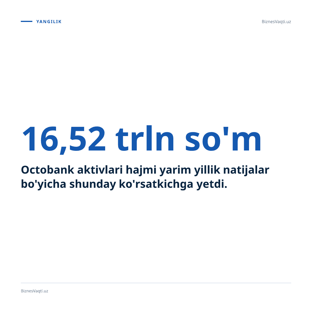 16.52 trln so'm — Octobank aktivlari hajmi yarim yillik natijalar bo'yicha shunday ko'rsatkichga yetdi.