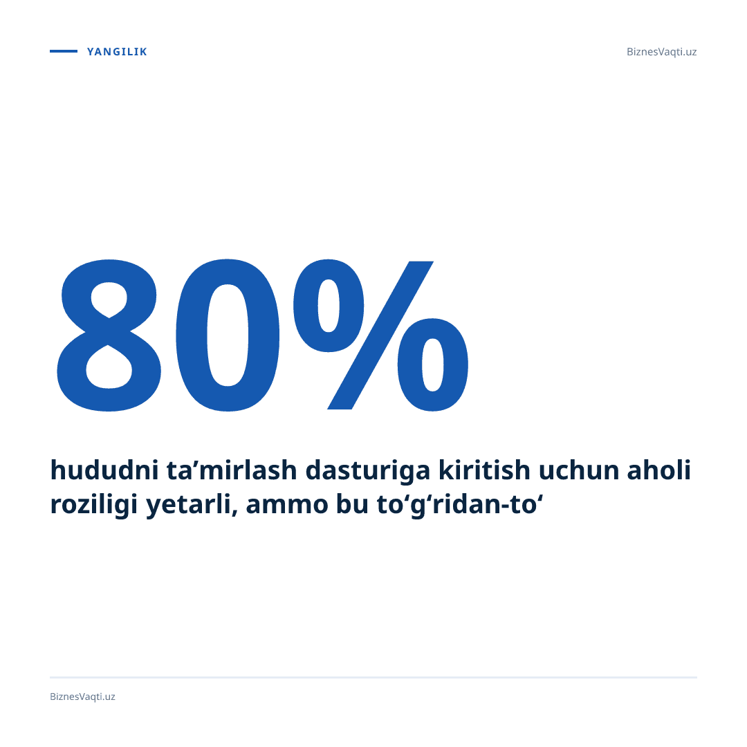 80% — hududni ta’mirlash dasturiga kiritish uchun aholi roziligi yetarli, ammo bu to‘g‘ridan-to‘g‘ri buzishga ruxsat bermaydi.