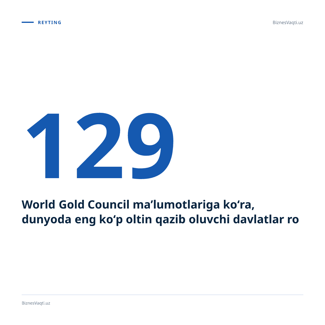 380 t — Xitoy oltin qazib olish bo‘yicha global yetakchi maqomini saqlab qolmoqda.