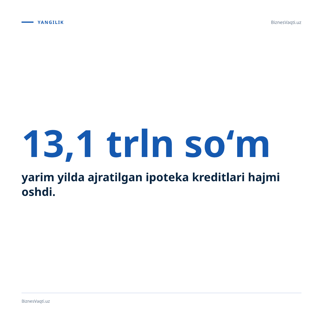 13,1 trln so‘m — yarim yilda ajratilgan ipoteka kreditlari hajmi oshdi.