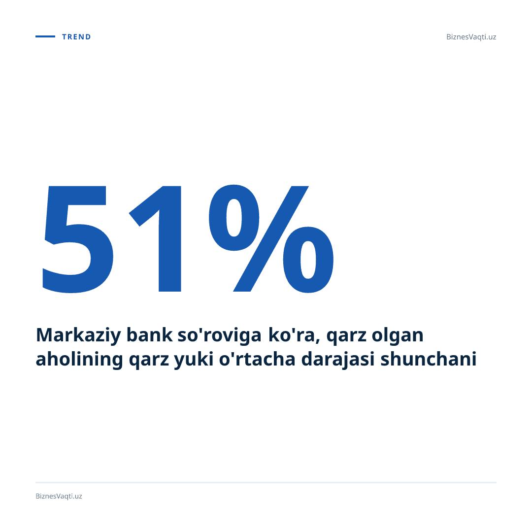 51% — Markaziy bank so'roviga ko'ra, qarz olgan aholining qarz yuki o'rtacha darajasi shunchani tashkil etmoqda.