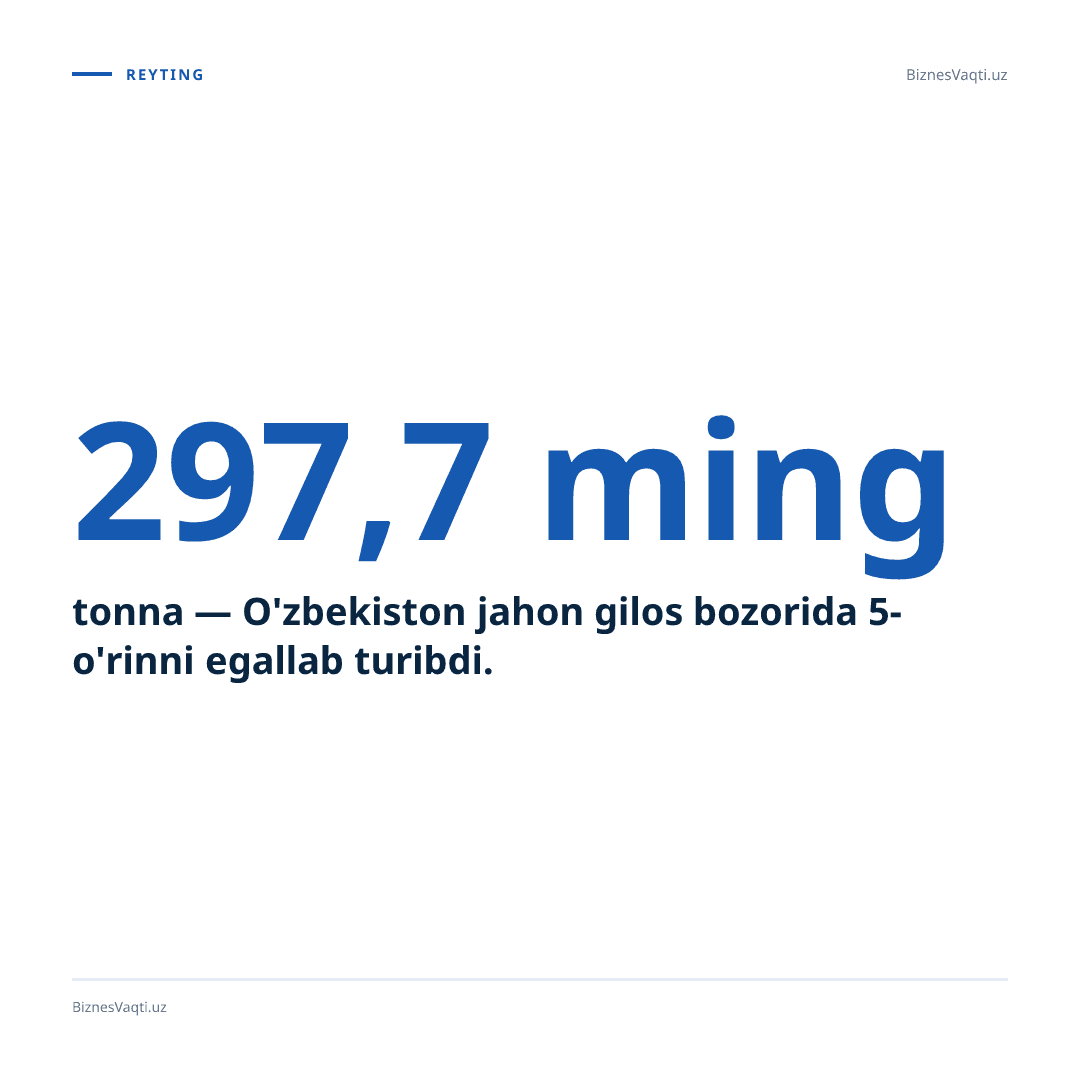 297,7 ming tonna — O'zbekiston jahon gilos bozorida 5-o'rinni egallab turibdi.
