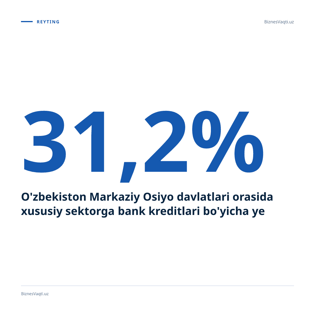 31.2% — O'zbekiston Markaziy Osiyo davlatlari orasida xususiy sektorga bank kreditlari bo'yicha yetakchi.