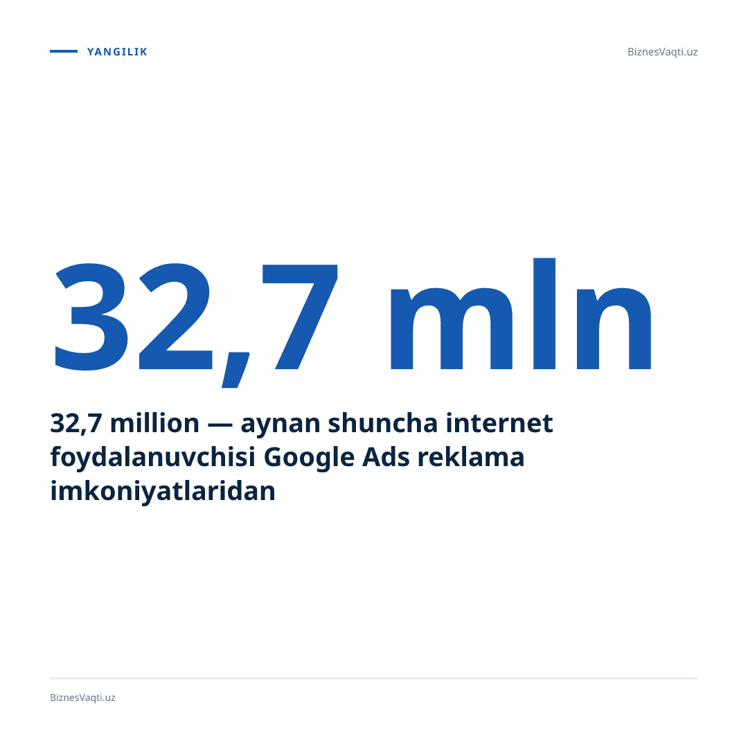 32,7 million — aynan shuncha internet foydalanuvchisi Google Ads reklama imkoniyatlaridan to‘liq foydalanishi uchun yangi bosqich ochildi.