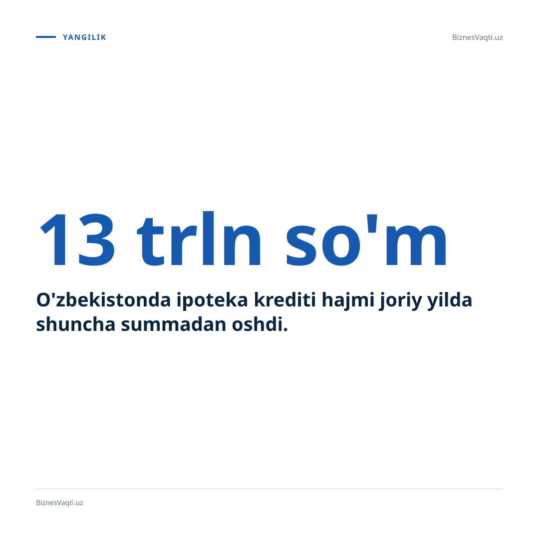13 trln so'm — O'zbekistonda ipoteka krediti hajmi joriy yilda shuncha summadan oshdi.