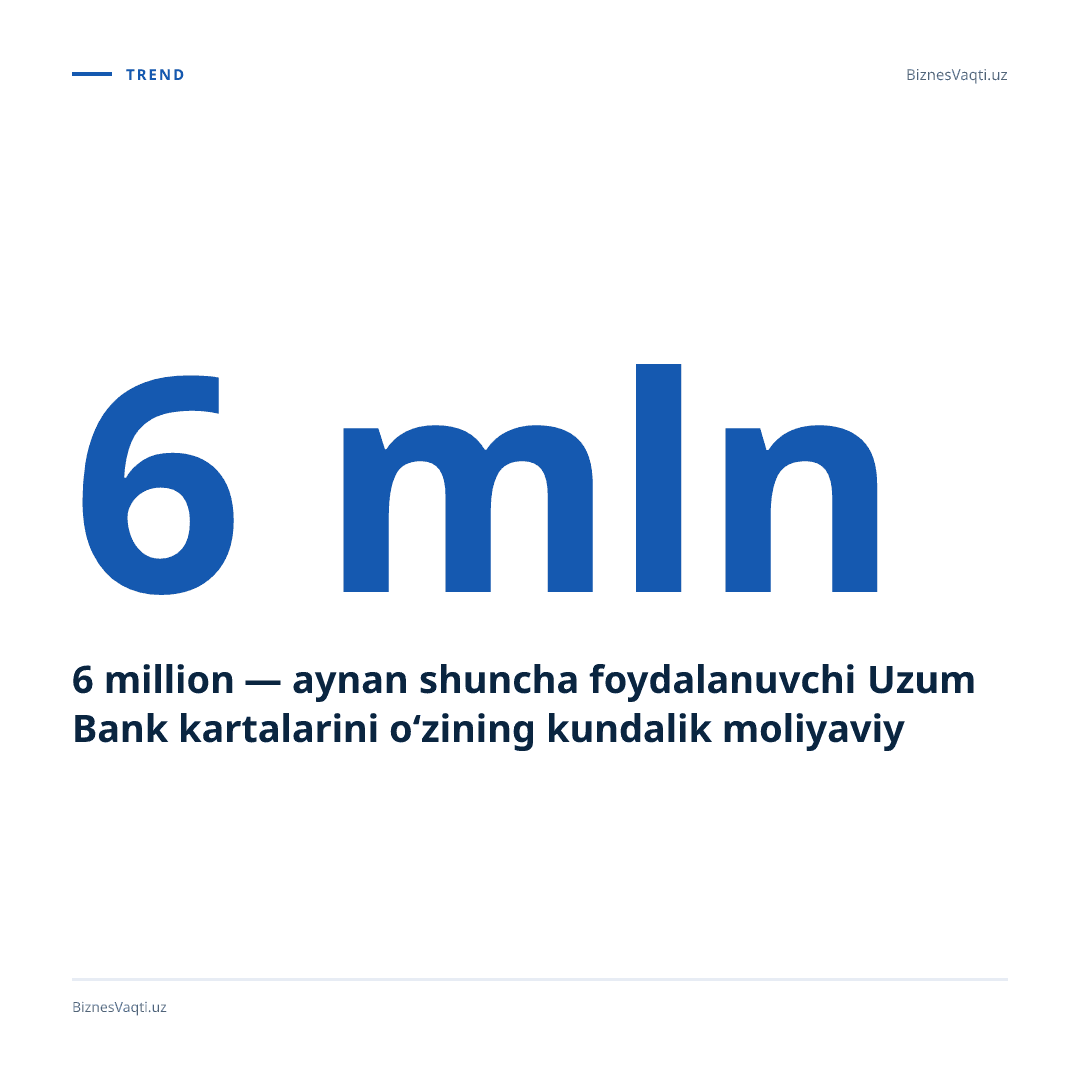 6 million — aynan shuncha foydalanuvchi Uzum Bank kartalarini o‘zining kundalik moliyaviy vositasi sifatida tanladi.