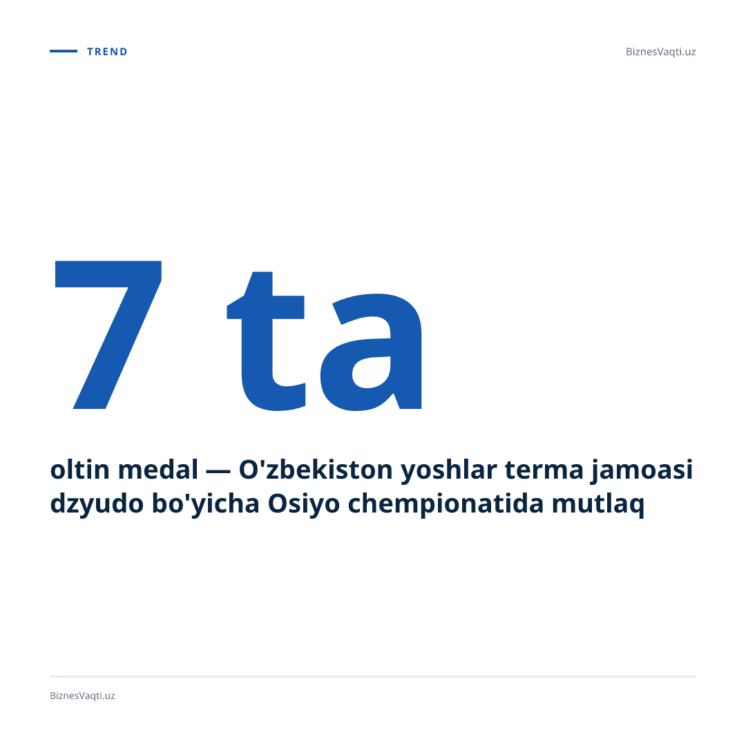 7 ta oltin medal — O'zbekiston yoshlar terma jamoasi dzyudo bo'yicha Osiyo chempionatida mutlaq ustunlikni ko'rsatdi.