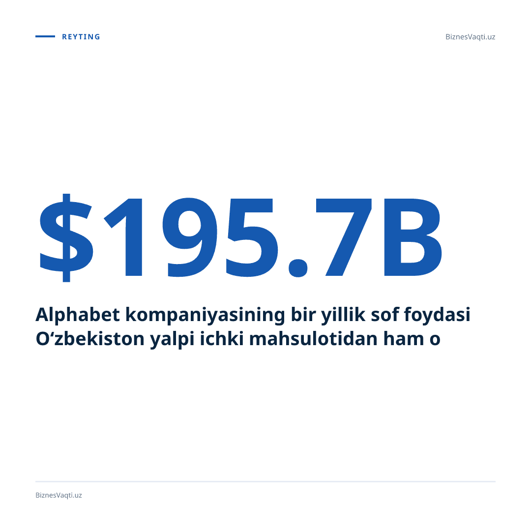 $195,7 mlrd — Alphabet kompaniyasining bir yillik sof foydasi O‘zbekiston yalpi ichki mahsulotidan ham oshib ketdi.