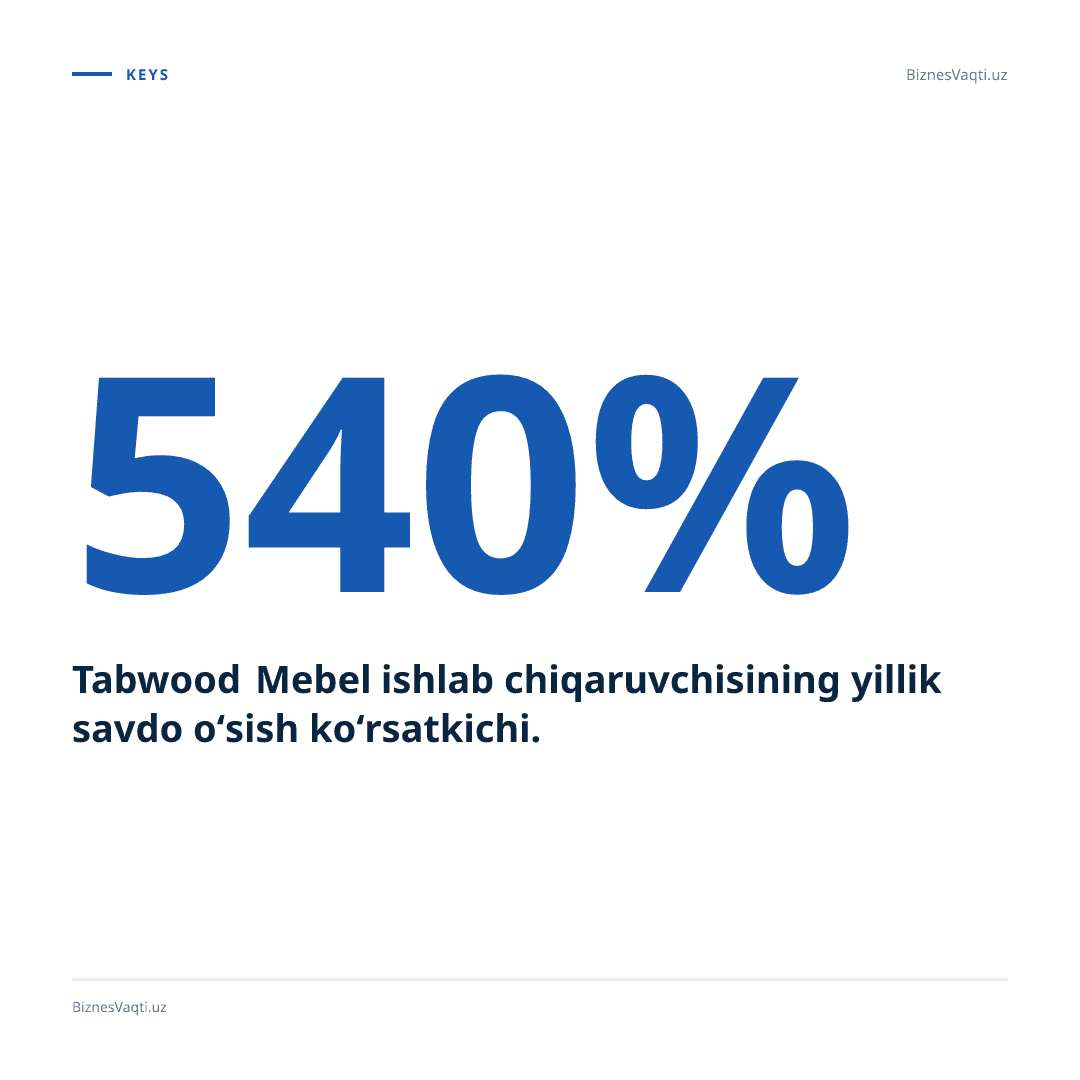 540% — Tabwood Mebel ishlab chiqaruvchisining yillik savdo o‘sish ko‘rsatkichi.