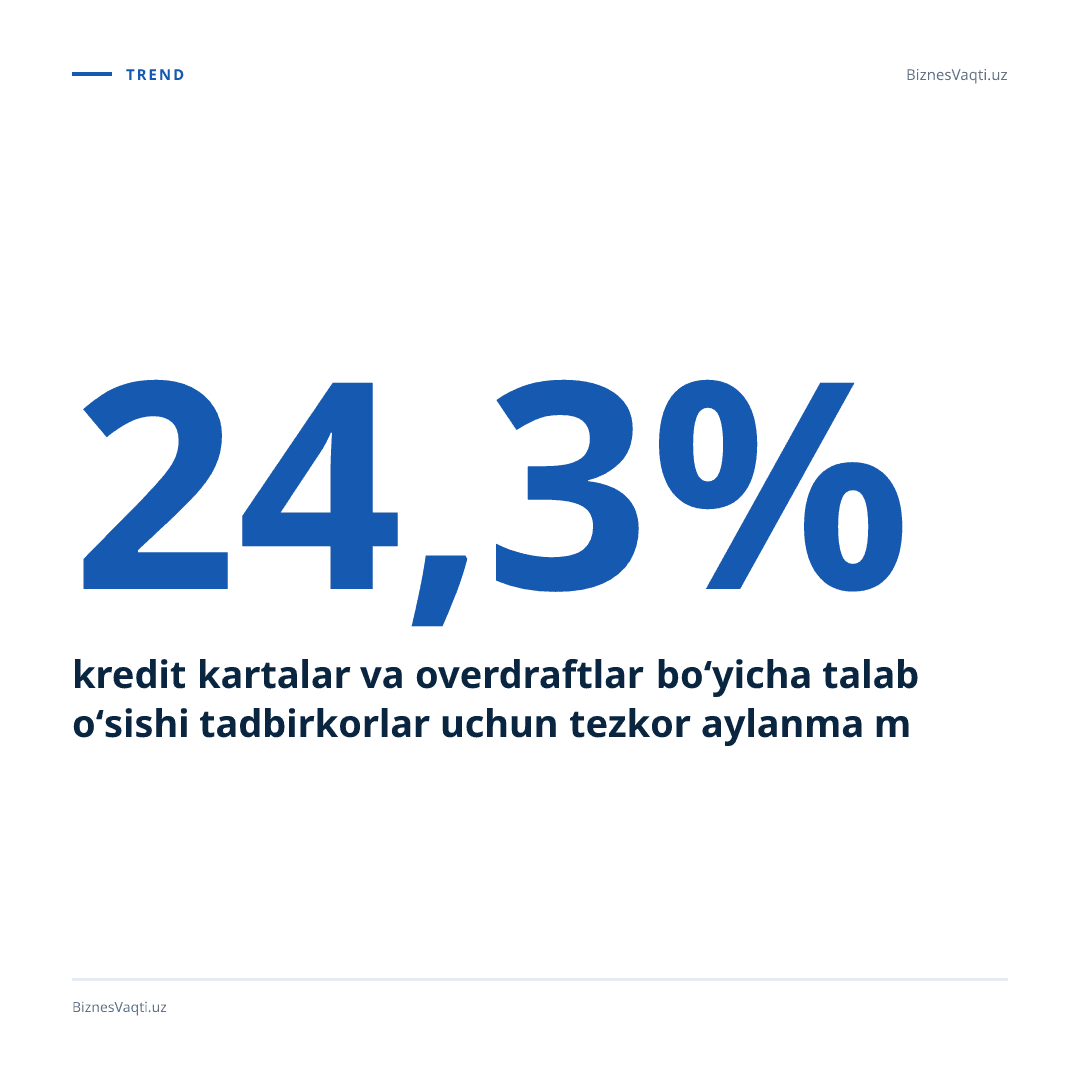 24.3% — kredit kartalar va overdraftlar bo‘yicha talab o‘sishi tadbirkorlar uchun tezkor aylanma mablag‘ manbalari muhimligini ko‘rsatmoqda.