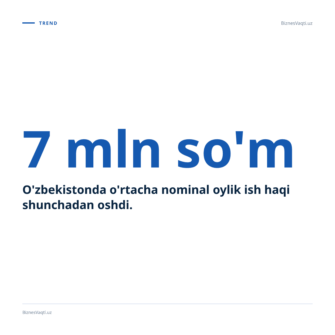 7 mln so'm — O'zbekistonda o'rtacha nominal oylik ish haqi shunchadan oshdi.