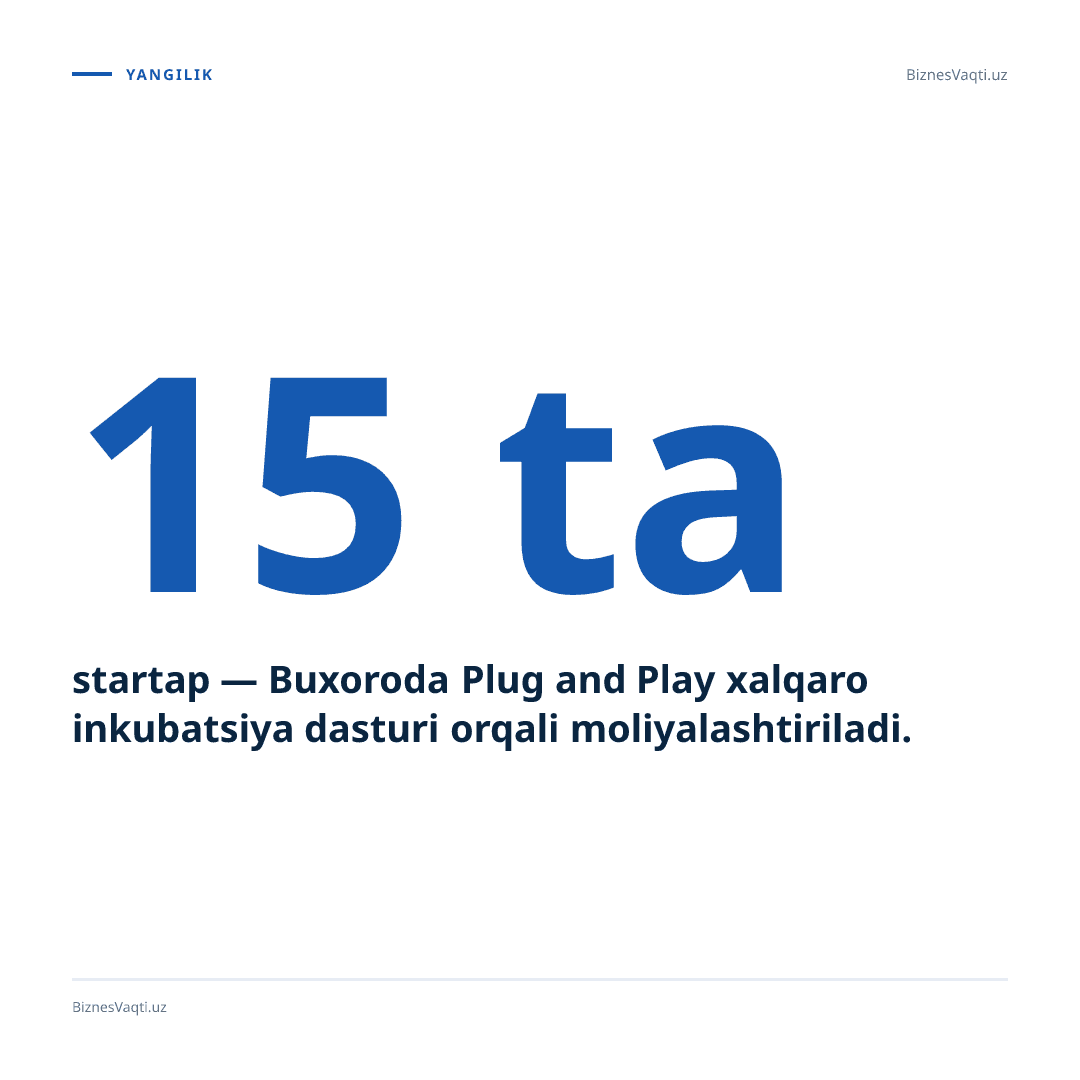 15 ta startap — Buxoroda Plug and Play xalqaro inkubatsiya dasturi orqali moliyalashtiriladi.