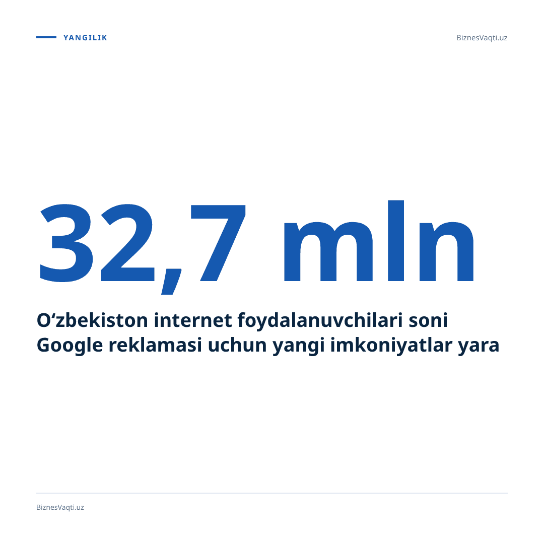 32,7 mln — O‘zbekiston internet foydalanuvchilari soni Google reklamasi uchun yangi imkoniyatlar yaratadi.