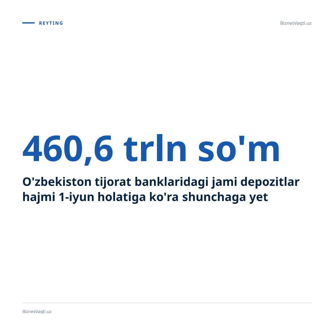 460,6 trln so'm — O'zbekiston tijorat banklaridagi jami depozitlar hajmi 1-iyun holatiga ko'ra shunchaga yetdi.